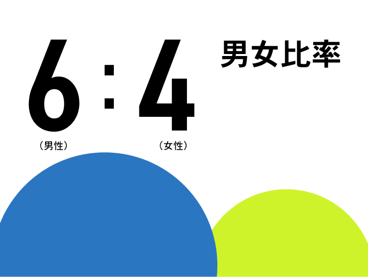 男女比率 6(男性):4（女性）