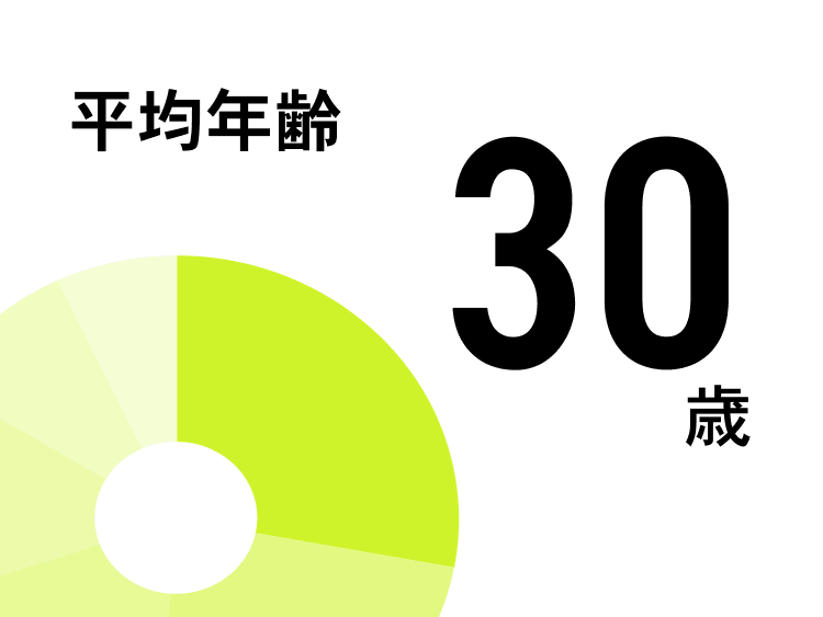 平均年齢30歳