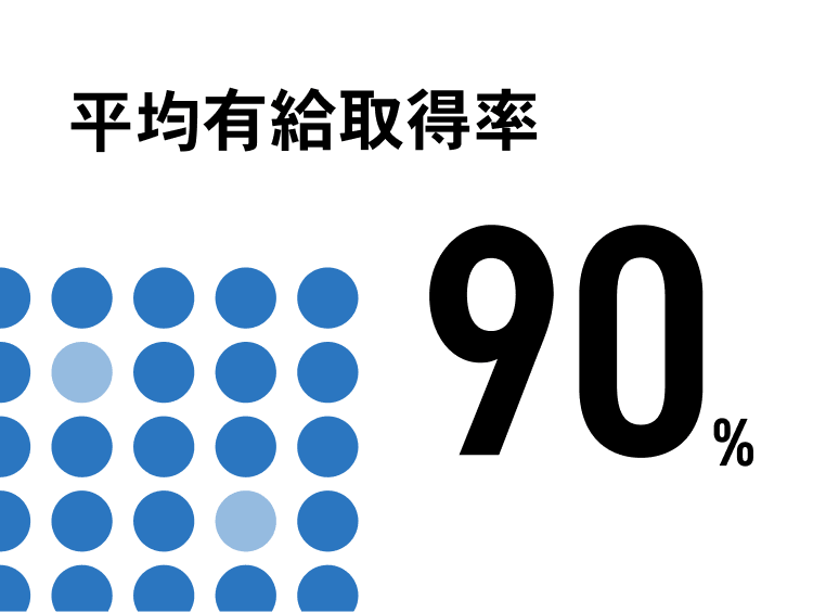 平均有休取得率90%